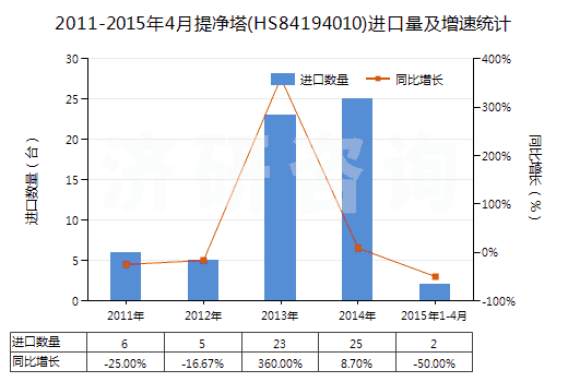 2011-2015年4月提凈塔(HS84194010)進(jìn)口量及增速統(tǒng)計(jì)